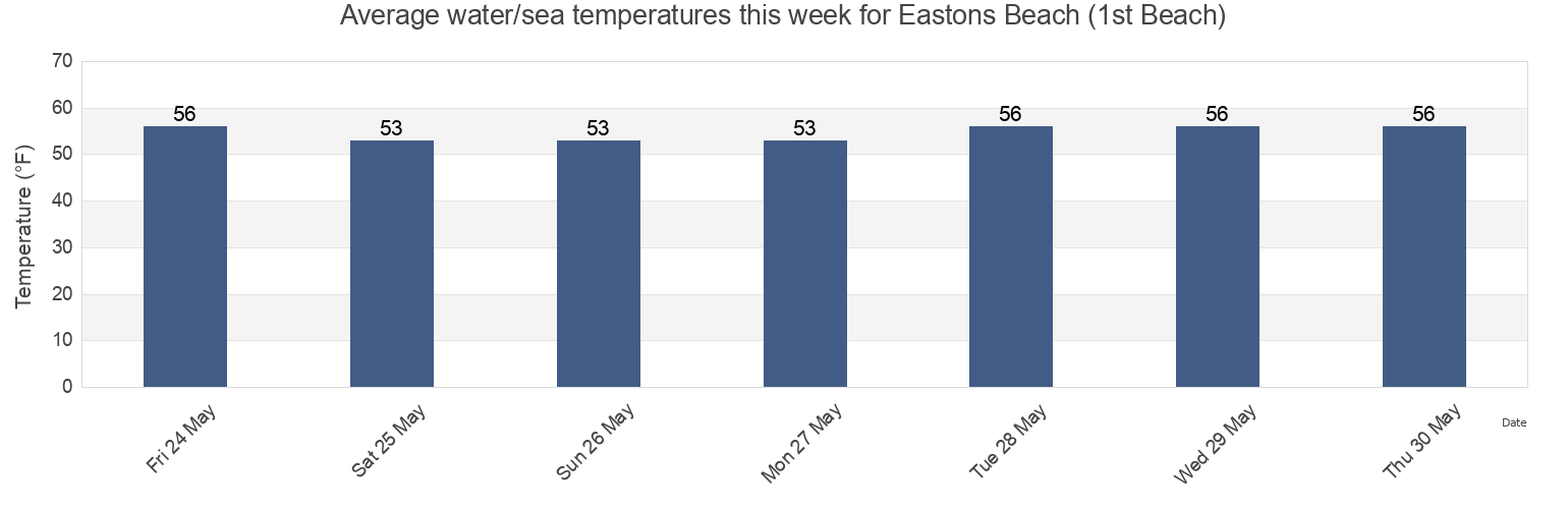 Water temperature in Eastons Beach (1st Beach), Newport County, Rhode Island, United States today and this week