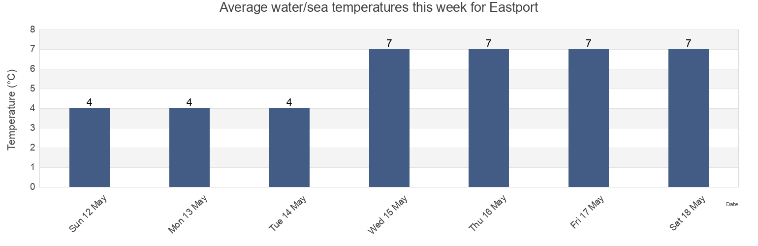 Water temperature in Eastport, Charlotte County, New Brunswick, Canada today and this week