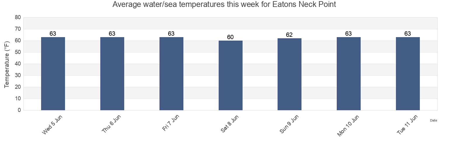 Water temperature in Eatons Neck Point, Suffolk County, New York, United States today and this week