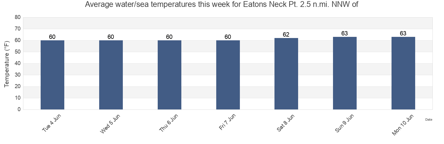 Water temperature in Eatons Neck Pt. 2.5 n.mi. NNW of, Suffolk County, New York, United States today and this week