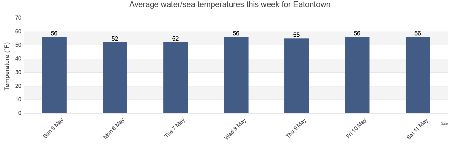 Water temperature in Eatontown, Monmouth County, New Jersey, United States today and this week