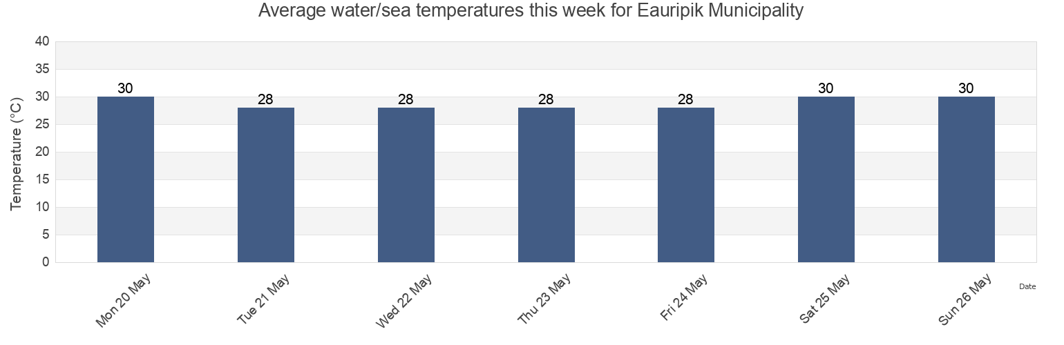 Water temperature in Eauripik Municipality, Yap, Micronesia today and this week