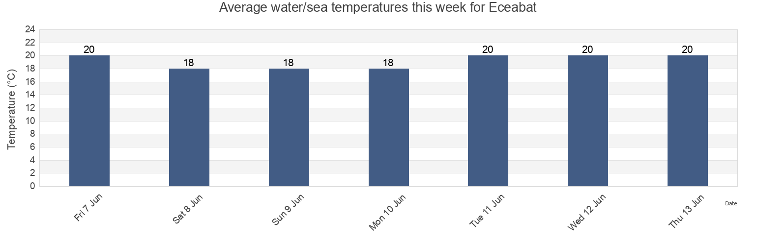 Water temperature in Eceabat, Canakkale, Turkey today and this week