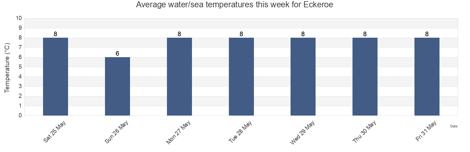 Water temperature in Eckeroe, Alands landsbygd, Aland Islands today and this week