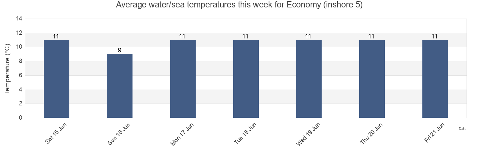 Water temperature in Economy (inshore 5), Colchester, Nova Scotia, Canada today and this week