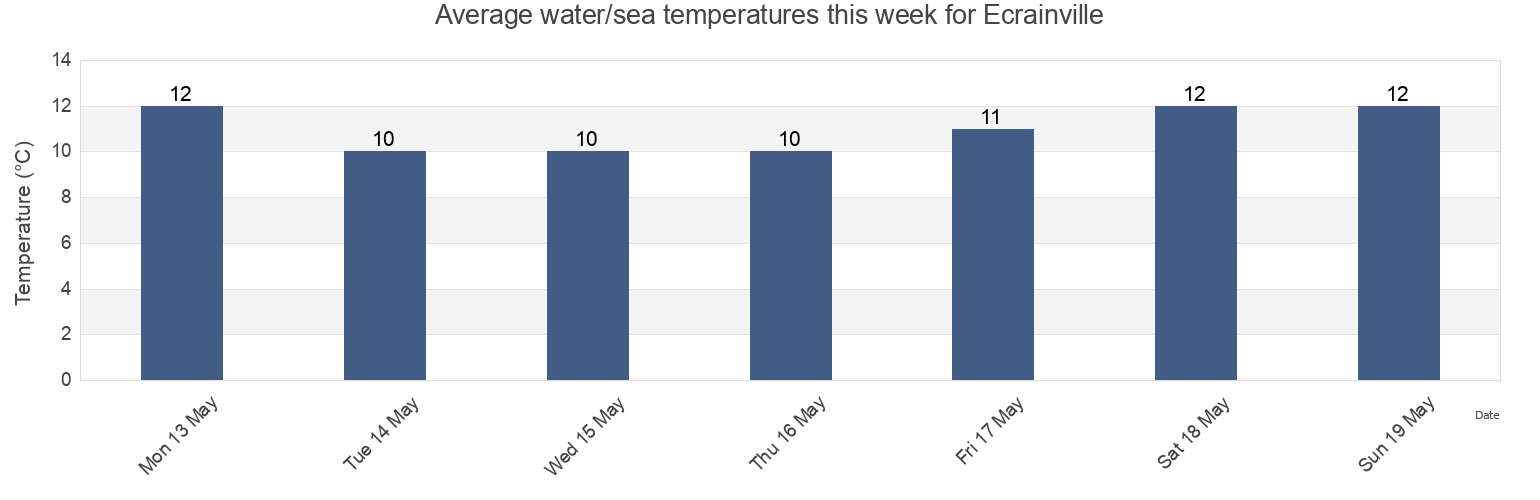 Water temperature in Ecrainville, Seine-Maritime, Normandy, France today and this week