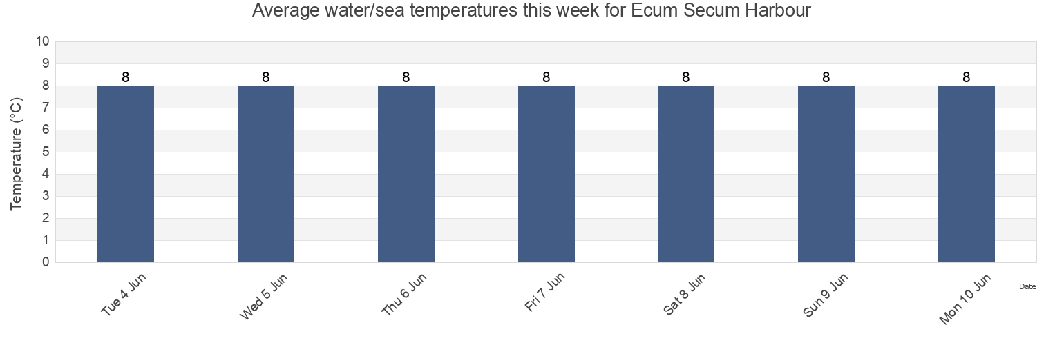 Water temperature in Ecum Secum Harbour, Nova Scotia, Canada today and this week