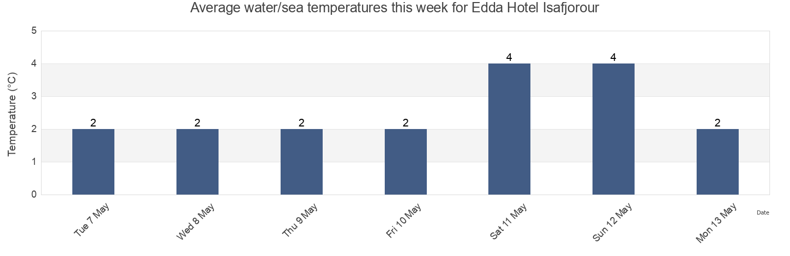 Water temperature in Edda Hotel Isafjorour, Isafjardarbaer, Westfjords, Iceland today and this week