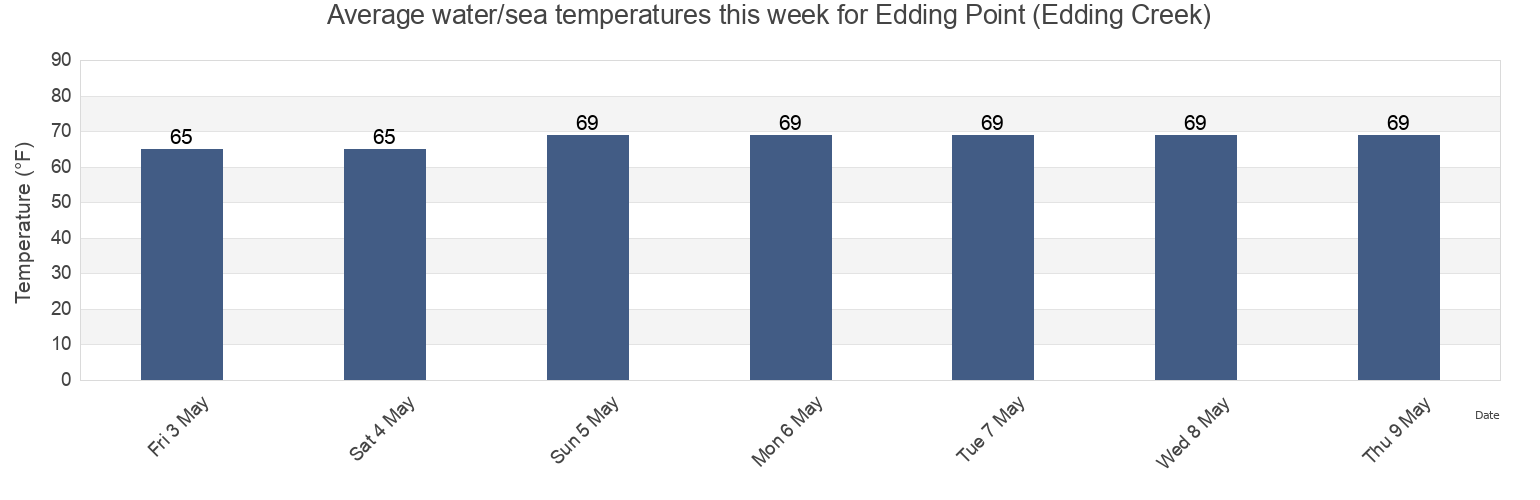 Water temperature in Edding Point (Edding Creek), Beaufort County, South Carolina, United States today and this week