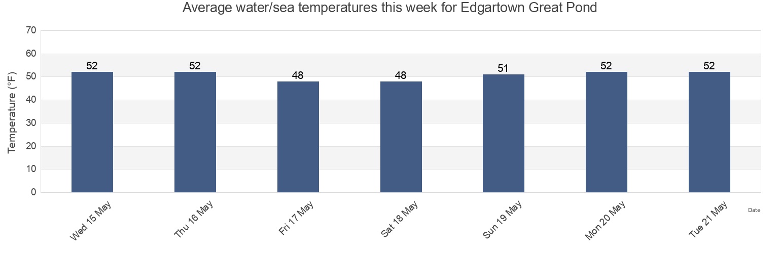 Water temperature in Edgartown Great Pond, Dukes County, Massachusetts, United States today and this week