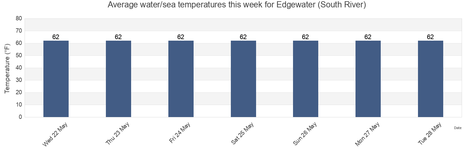Water temperature in Edgewater (South River), Anne Arundel County, Maryland, United States today and this week