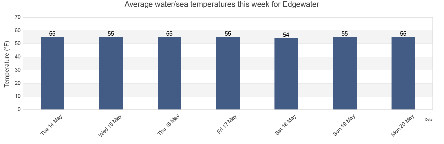 Water temperature in Edgewater, New York County, New York, United States today and this week