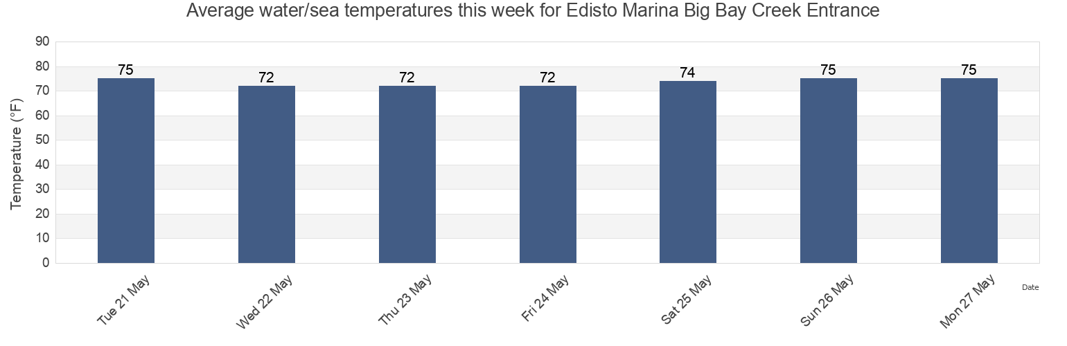 Water temperature in Edisto Marina Big Bay Creek Entrance, Beaufort County, South Carolina, United States today and this week