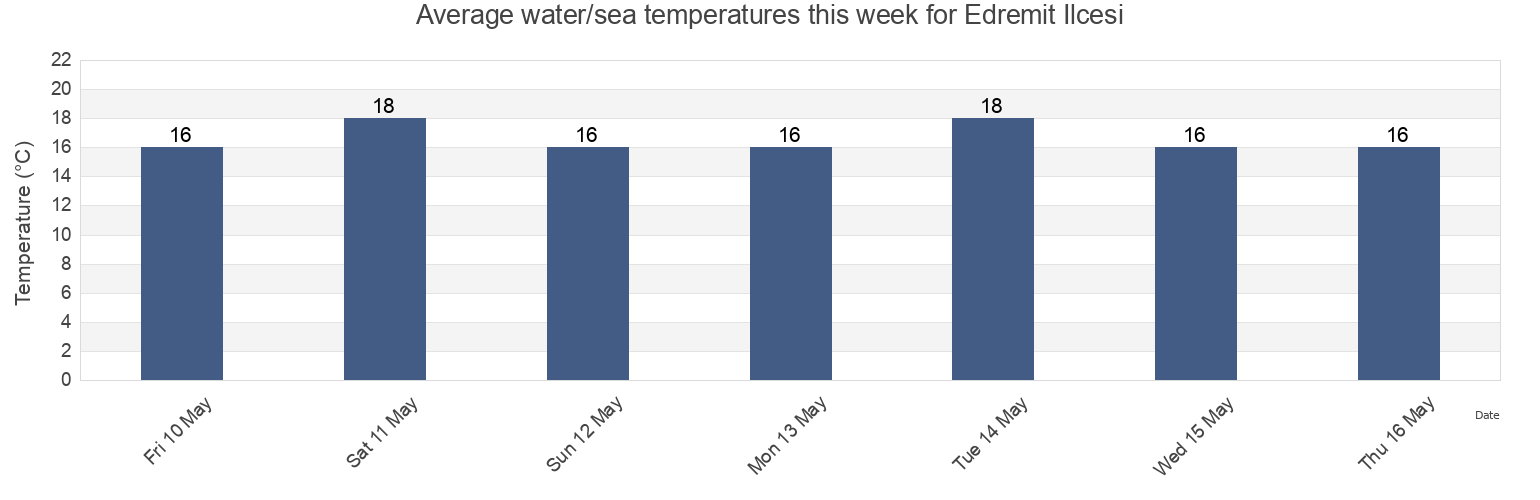 Water temperature in Edremit Ilcesi, Balikesir, Turkey today and this week
