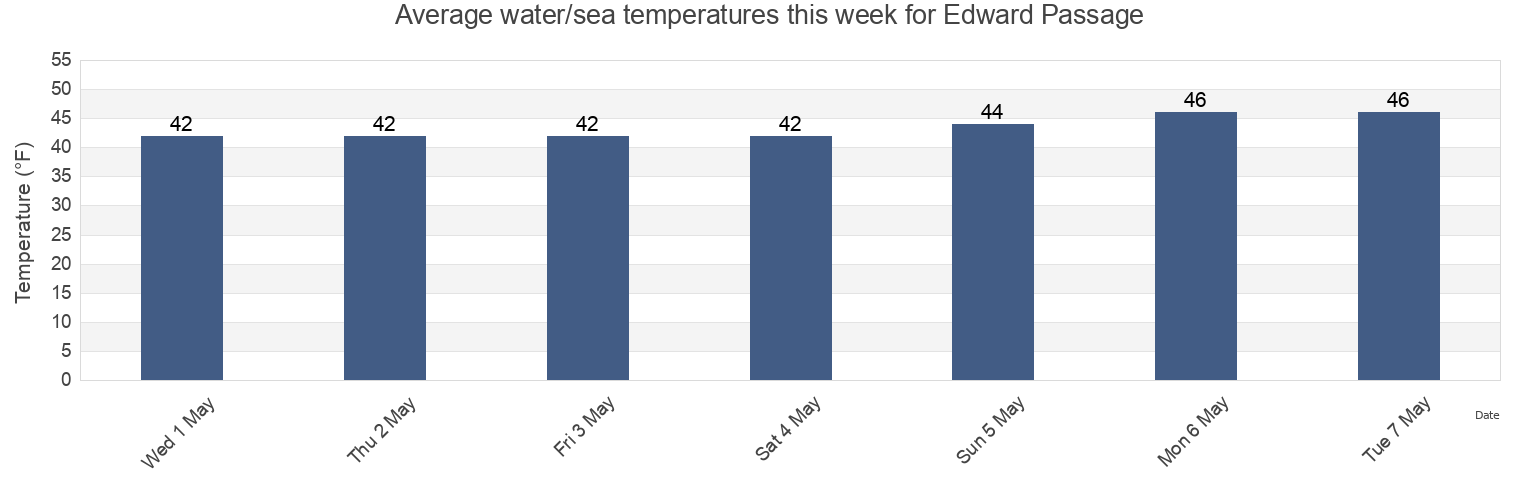 Water temperature in Edward Passage, Ketchikan Gateway Borough, Alaska, United States today and this week