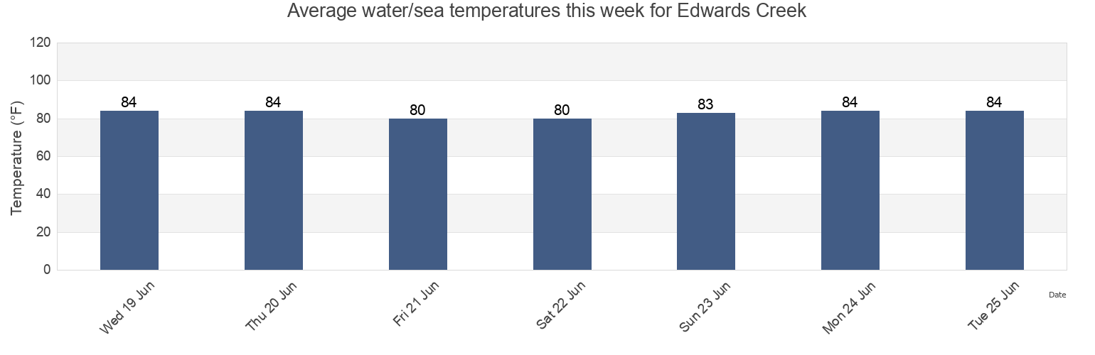 Water temperature in Edwards Creek, Duval County, Florida, United States today and this week