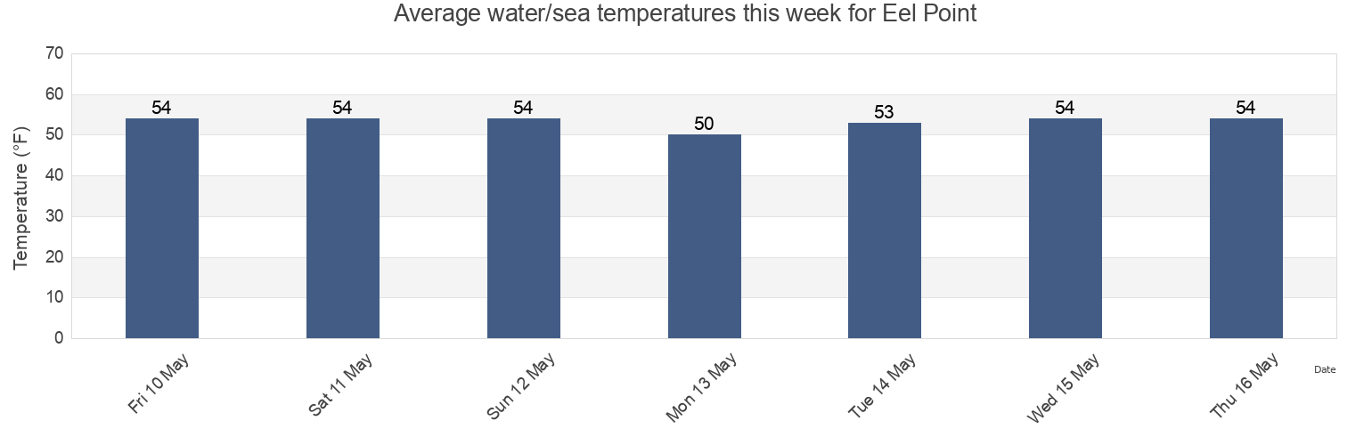 Water temperature in Eel Point, Nantucket County, Massachusetts, United States today and this week