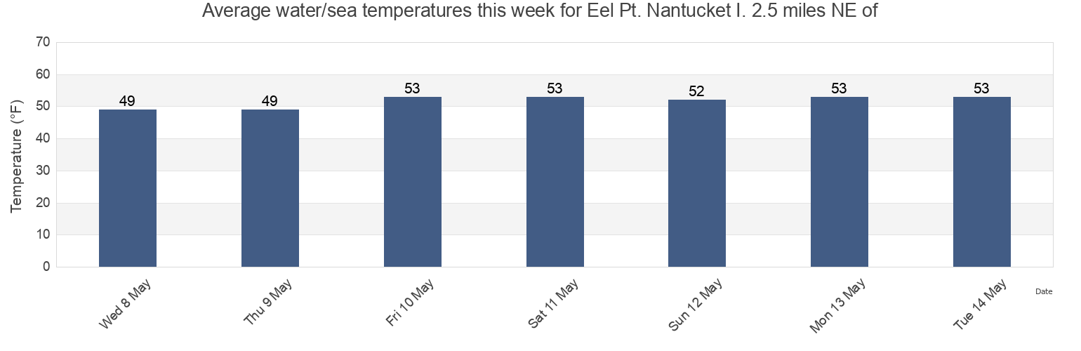 Water temperature in Eel Pt. Nantucket I. 2.5 miles NE of, Nantucket County, Massachusetts, United States today and this week