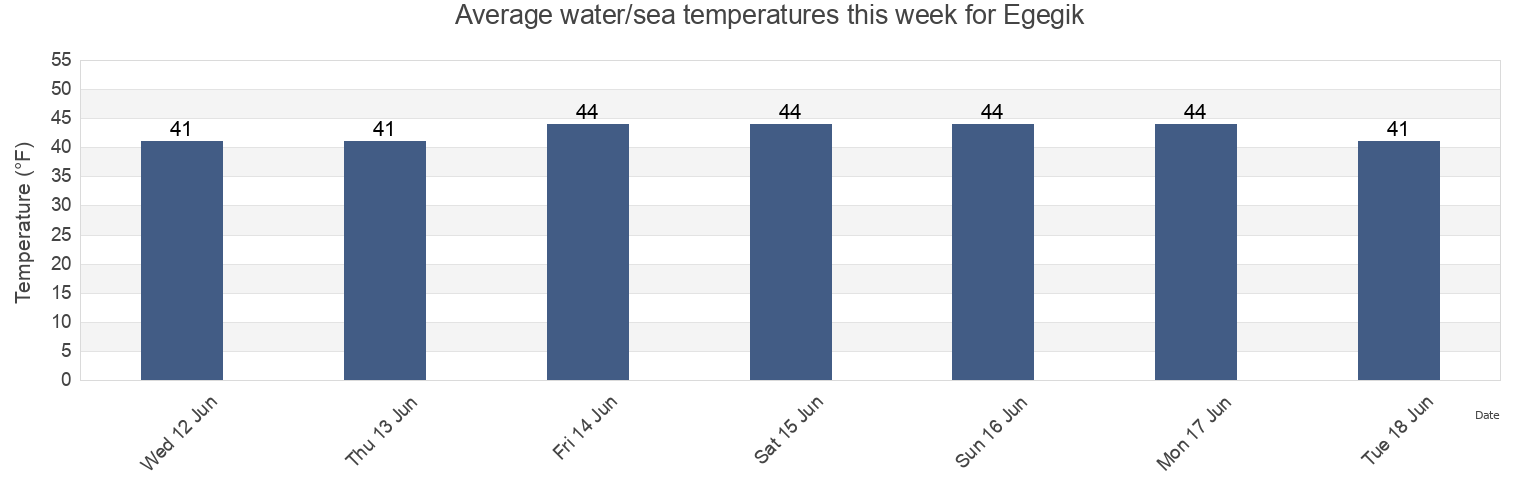 Water temperature in Egegik, Lake and Peninsula Borough, Alaska, United States today and this week