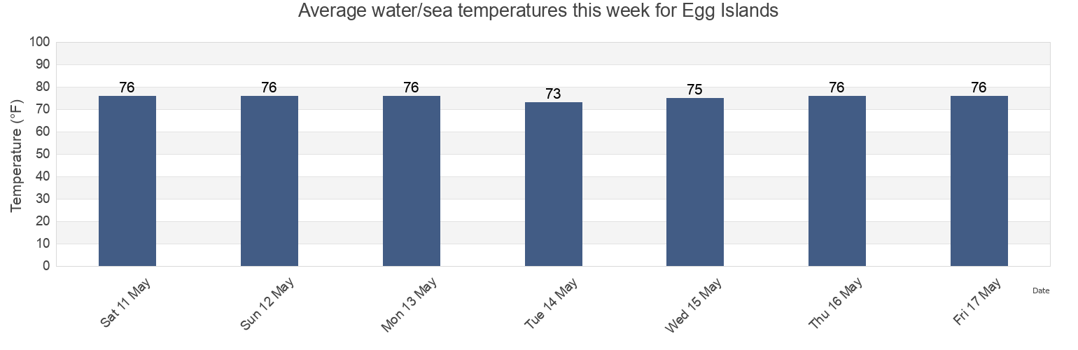 Water temperature in Egg Islands, Chatham County, Georgia, United States today and this week