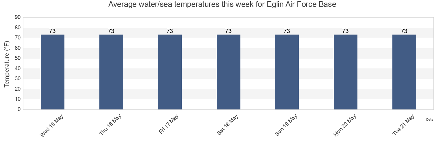 Water temperature in Eglin Air Force Base, Okaloosa County, Florida, United States today and this week