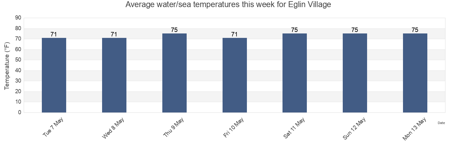 Water temperature in Eglin Village, Okaloosa County, Florida, United States today and this week