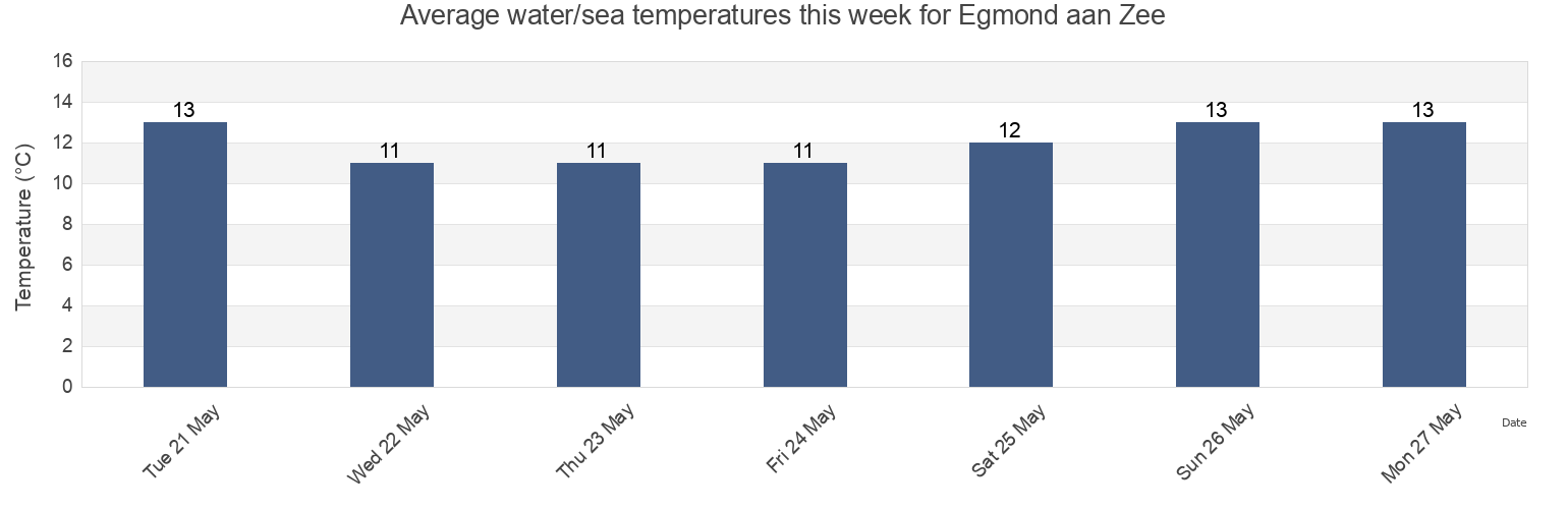 Water temperature in Egmond aan Zee, Gemeente Bergen, North Holland, Netherlands today and this week