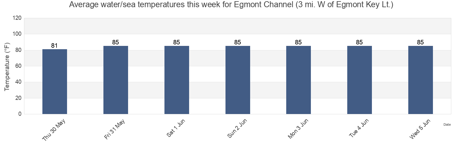 Water temperature in Egmont Channel (3 mi. W of Egmont Key Lt.), Pinellas County, Florida, United States today and this week