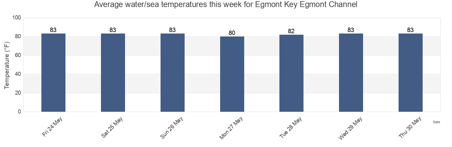 Water temperature in Egmont Key Egmont Channel, Pinellas County, Florida, United States today and this week