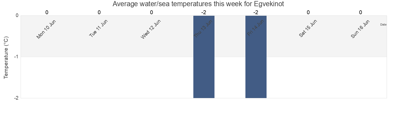Water temperature in Egvekinot, Chukotka, Russia today and this week