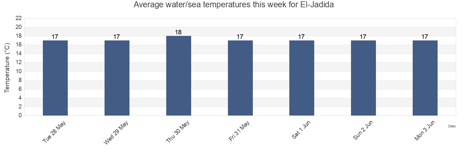 Water temperature in El-Jadida, Casablanca-Settat, Morocco today and this week