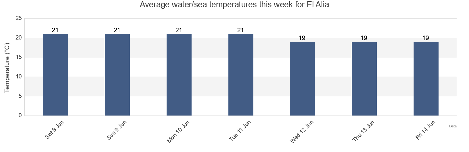 Water temperature in El Alia, Banzart, Tunisia today and this week