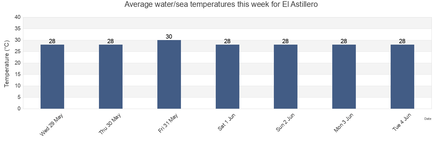 Water temperature in El Astillero, Municipio de Belen, Rivas, Nicaragua today and this week