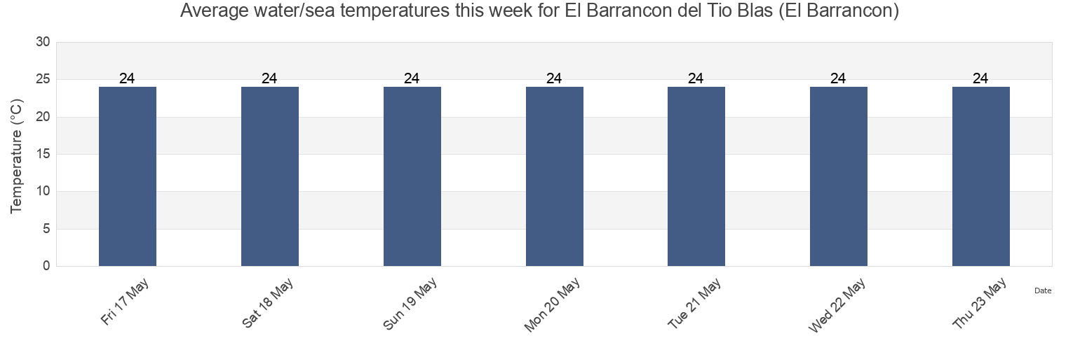 Water temperature in El Barrancon del Tio Blas (El Barrancon), San Fernando, Tamaulipas, Mexico today and this week