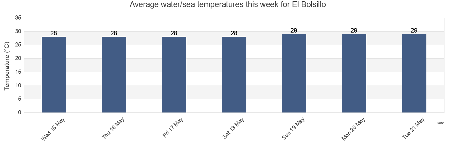 Water temperature in El Bolsillo, Municipio de Maria la Baja, Bolivar, Colombia today and this week