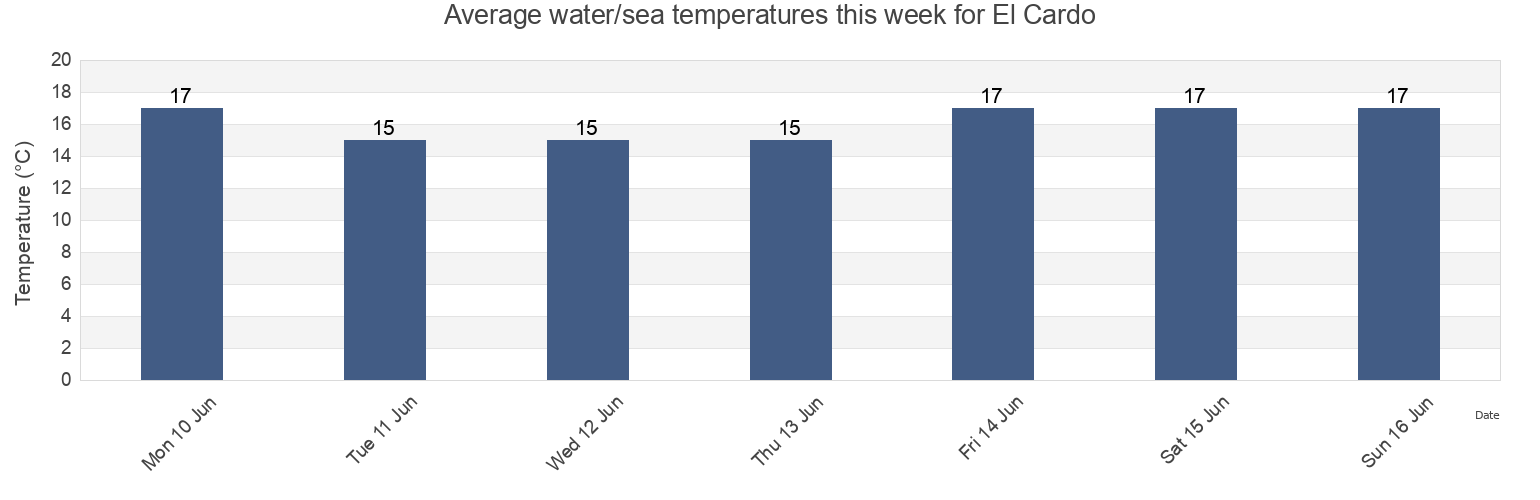 Water temperature in El Cardo, Provincia de Camana, Arequipa, Peru today and this week
