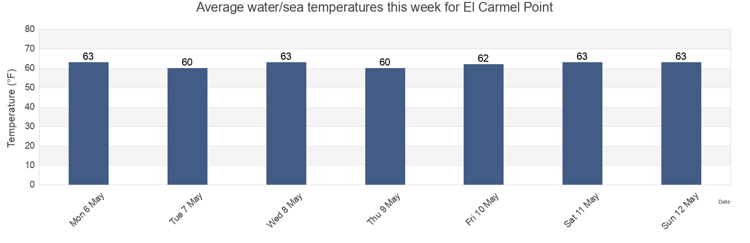 Water temperature in El Carmel Point, San Diego County, California, United States today and this week