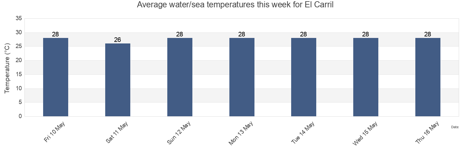 Water temperature in El Carril, Bajos de Haina, San Cristobal, Dominican Republic today and this week