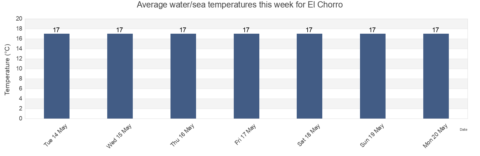 Water temperature in El Chorro, Chui, Rio Grande do Sul, Brazil today and this week