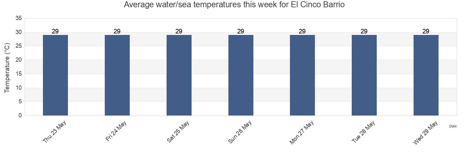 Water temperature in El Cinco Barrio, San Juan, Puerto Rico today and this week
