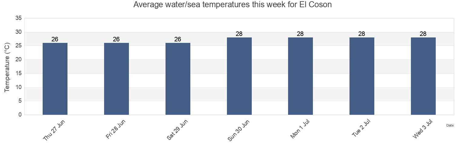 Water temperature in El Coson, Las Terrenas, Samana, Dominican Republic today and this week