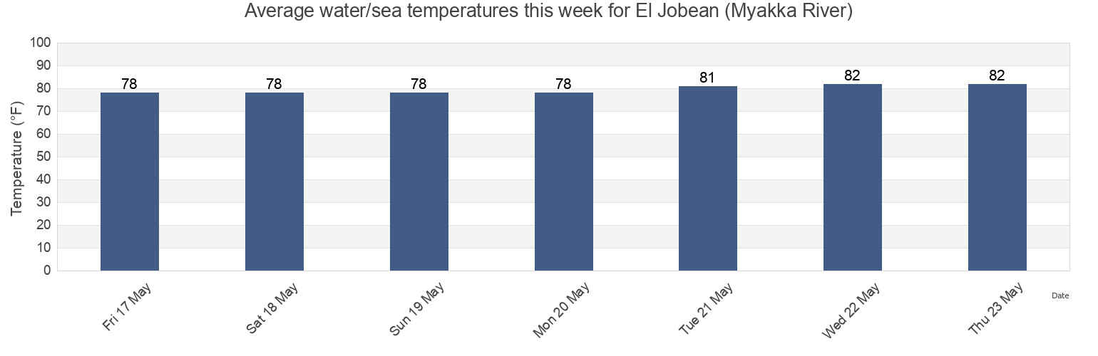 Water temperature in El Jobean (Myakka River), Sarasota County, Florida, United States today and this week