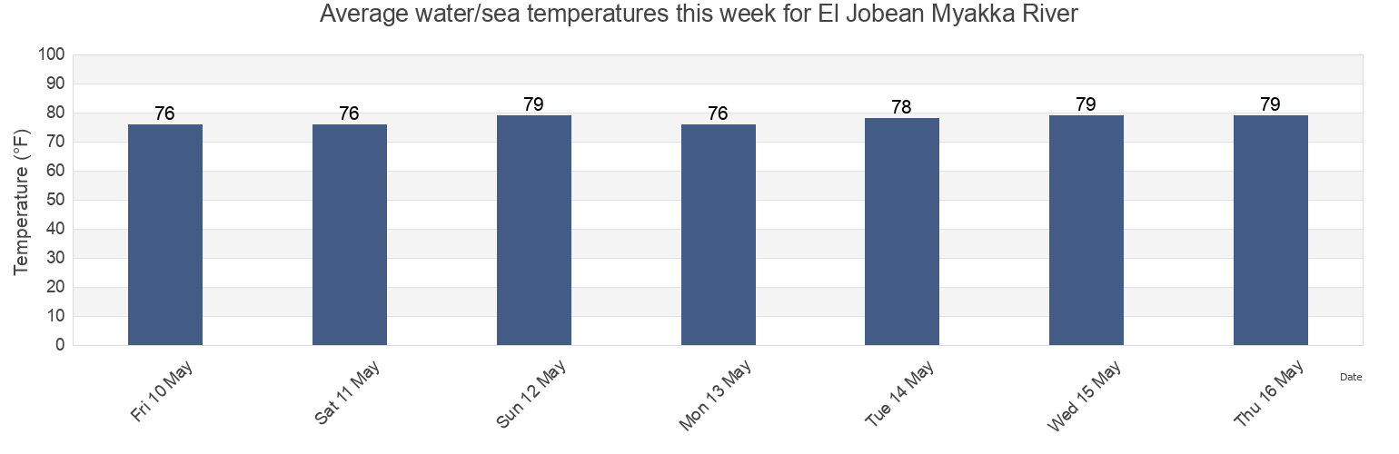 Water temperature in El Jobean Myakka River, Sarasota County, Florida, United States today and this week