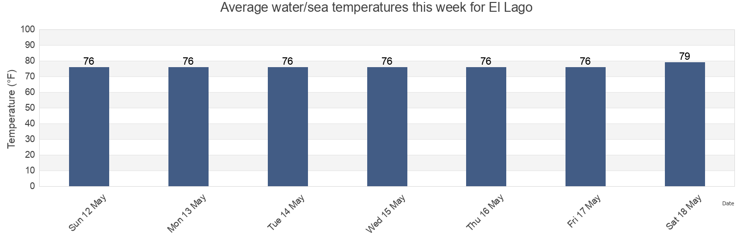 Water temperature in El Lago, Harris County, Texas, United States today and this week