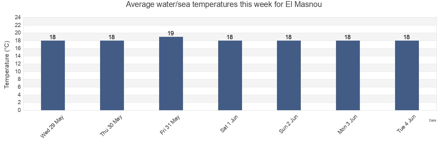 Water temperature in El Masnou, Provincia de Barcelona, Catalonia, Spain today and this week