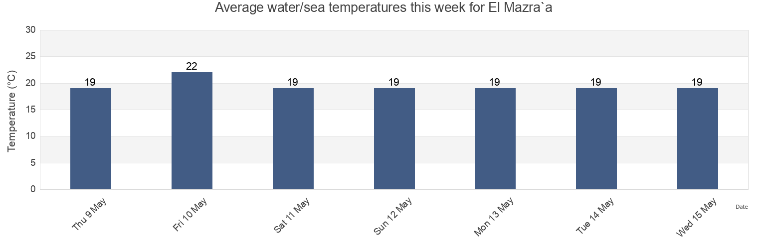 Water temperature in El Mazra`a, Northern District, Israel today and this week