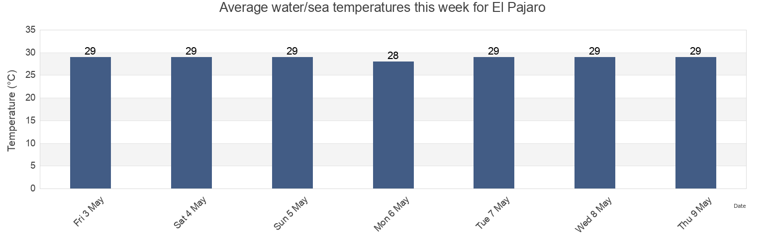 Water temperature in El Pajaro, Veraguas, Panama today and this week