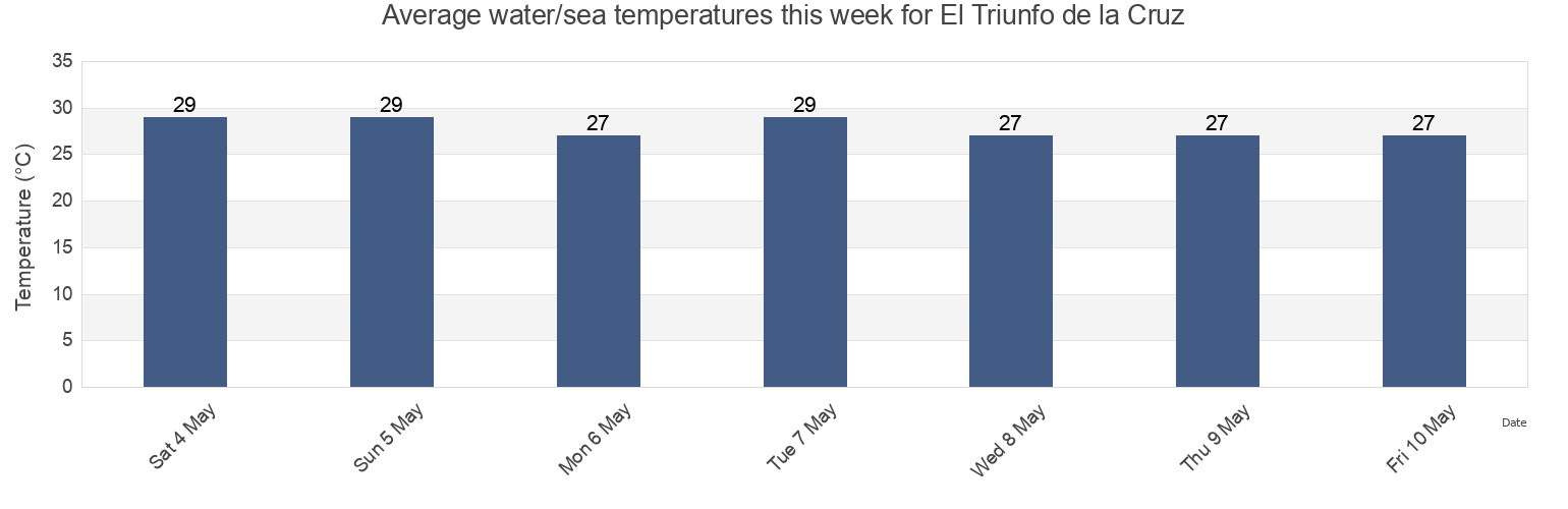 Water temperature in El Triunfo de la Cruz, Atlantida, Honduras today and this week
