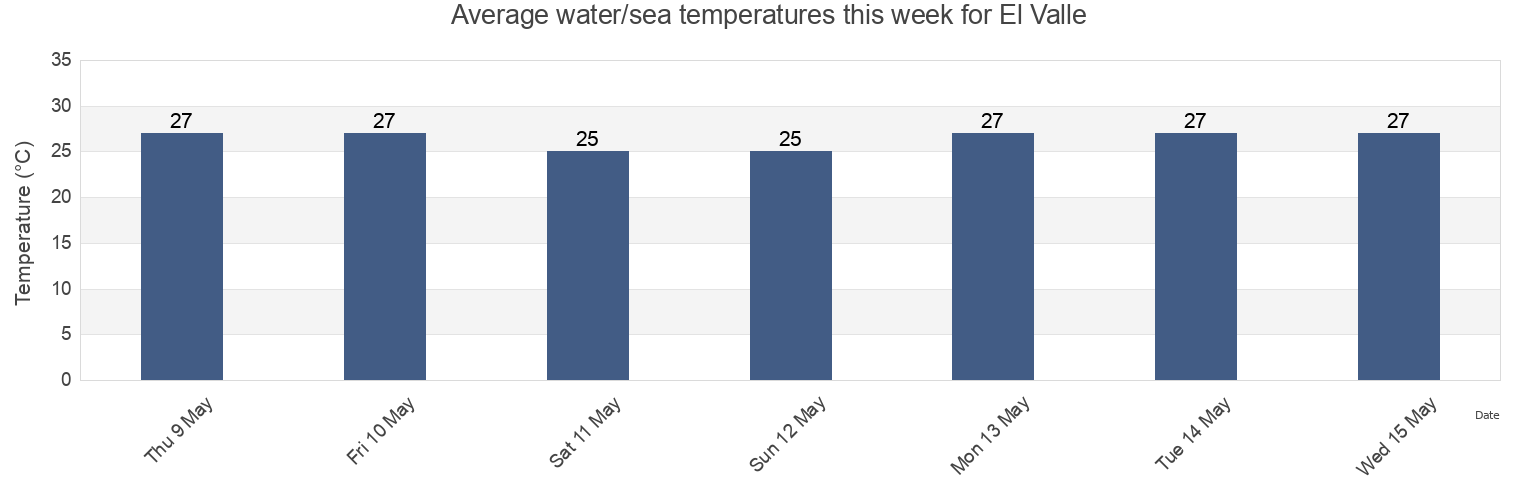 Water temperature in El Valle, Hato Mayor, Dominican Republic today and this week