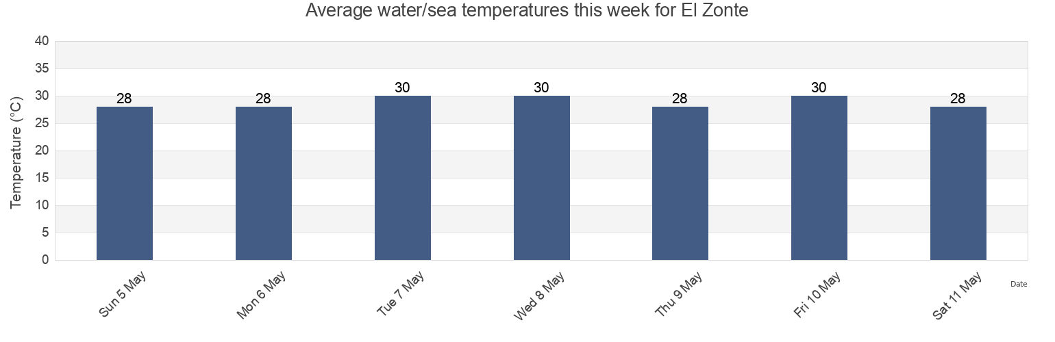 Water temperature in El Zonte, La Libertad, El Salvador today and this week